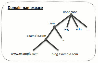 DNS-zones